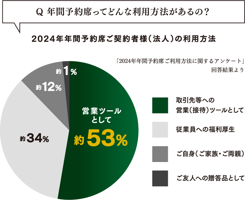 利用方法グラフ