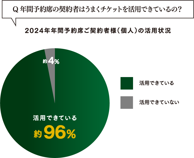 2024年年間予約席ご契約者様（個人）の利用状況