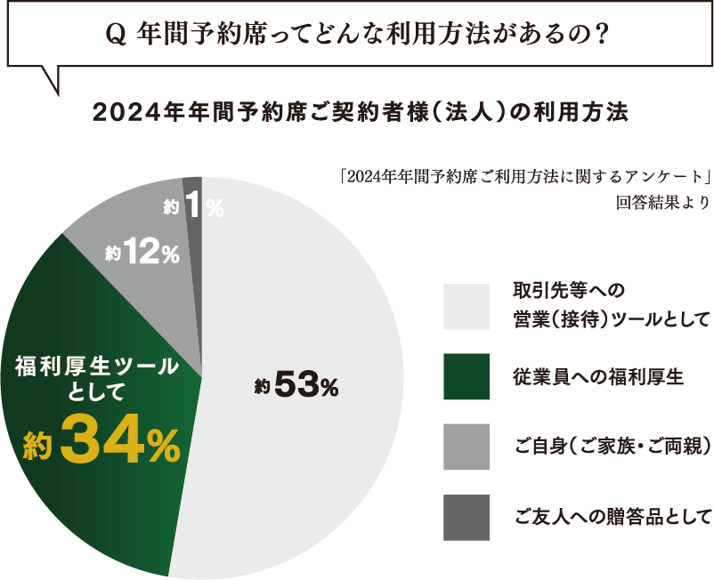 利用方法グラフ