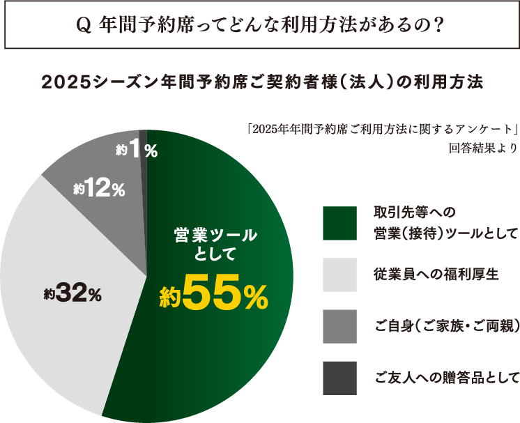 利用方法グラフ