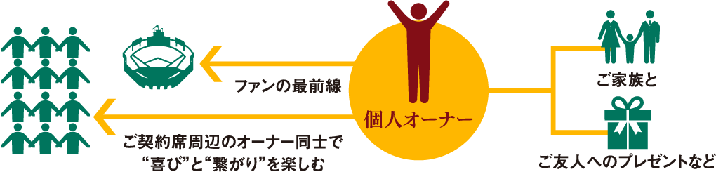 法人オーナーがお取引先との接待でご利用いただくことで新たなビジネスへの足掛かりに。