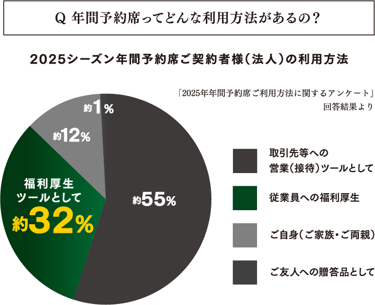 利用方法グラフ