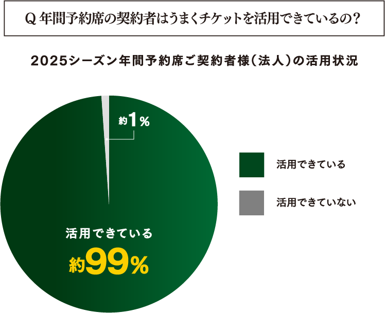 利用状況グラフ
