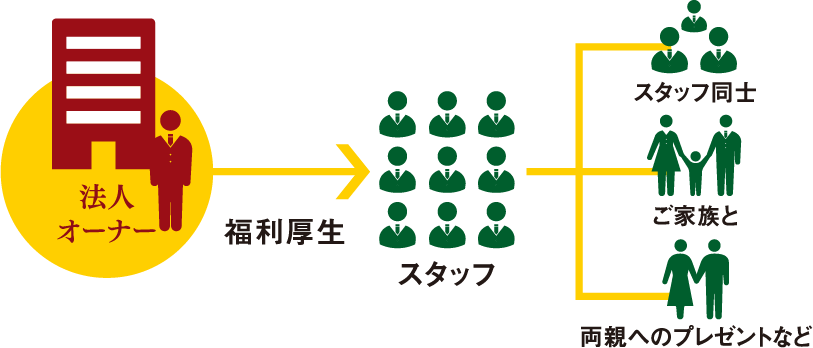 法人オーナーがお取引先との接待でご利用いただくことで新たなビジネスへの足掛かりに。
