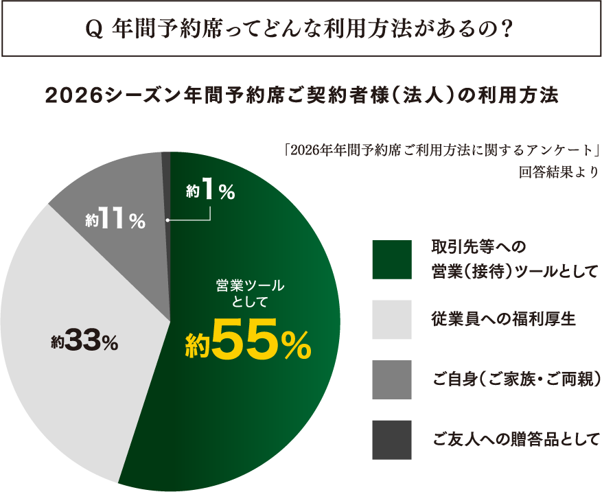 利用方法グラフ
