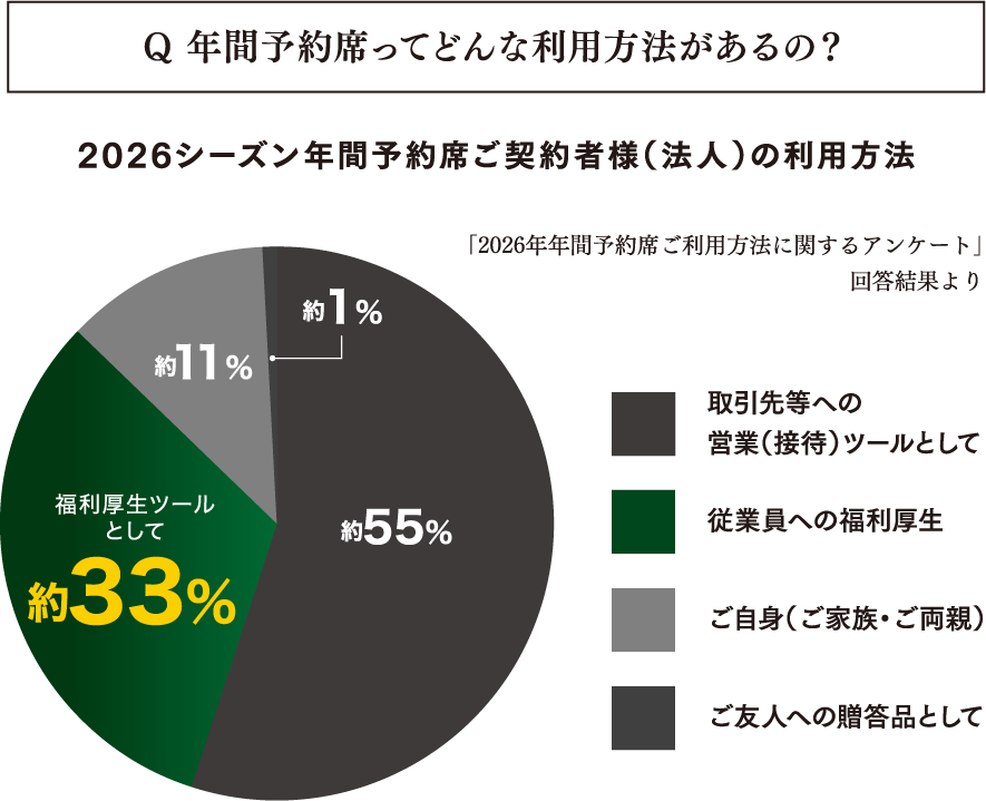 利用方法グラフ