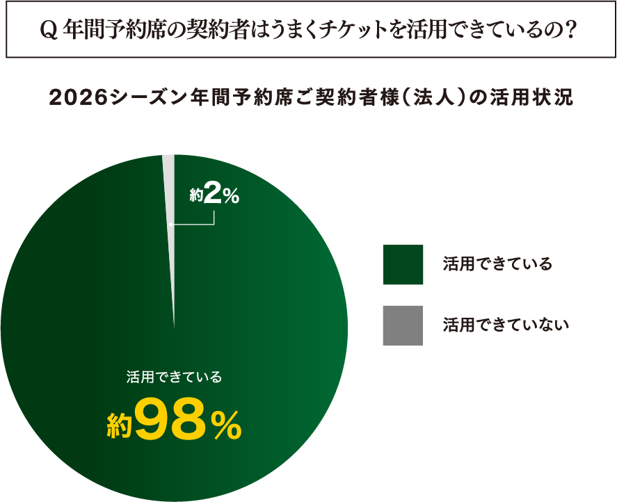 利用状況グラフ